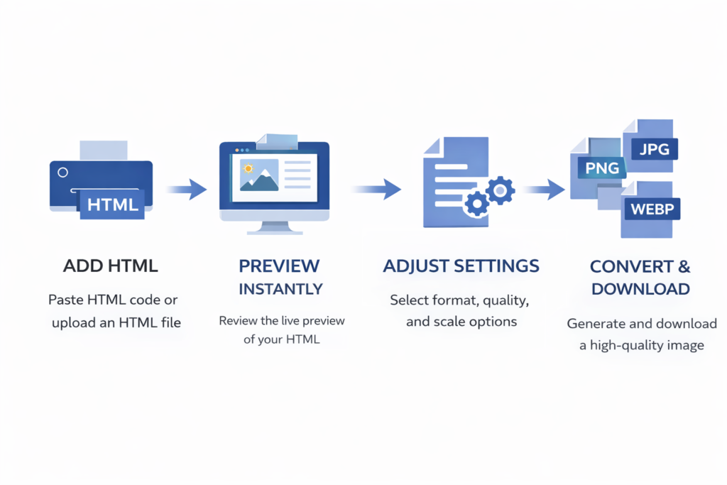 HTML to image conversion steps