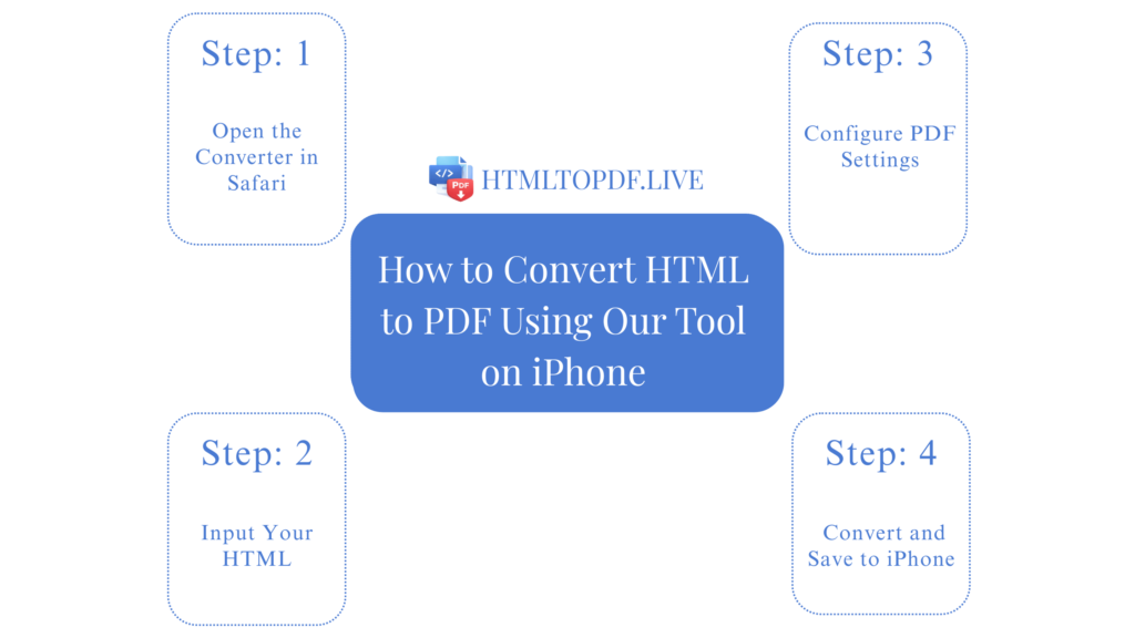 How to Convert HTML to PDF on iPhone