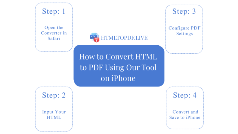 How to Convert HTML to PDF on iPhone - HTML TO PDF