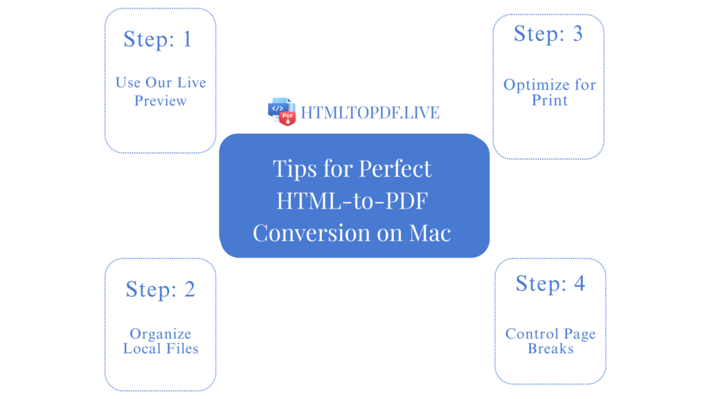 Tips for Perfect HTML-to-PDF Conversion on Mac