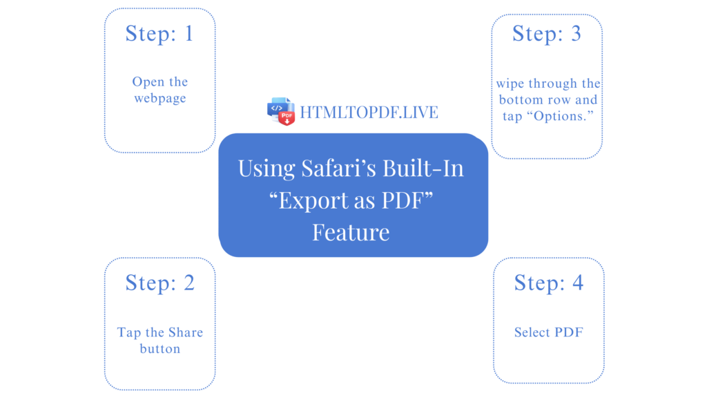 How to Convert HTML to PDF Using Our Tool on iPhone