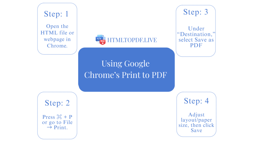 Using Google Chrome’s Print to PDF