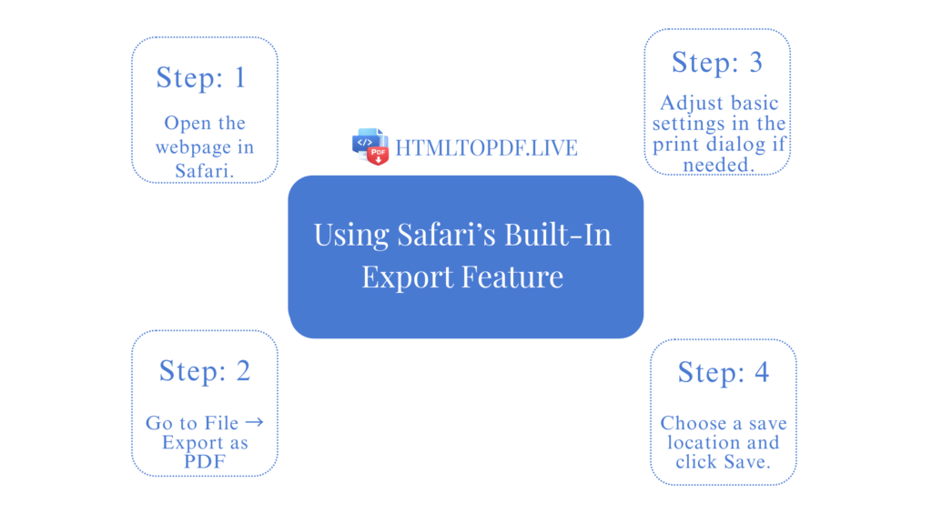 Using Safari’s Built-In Export Feature
