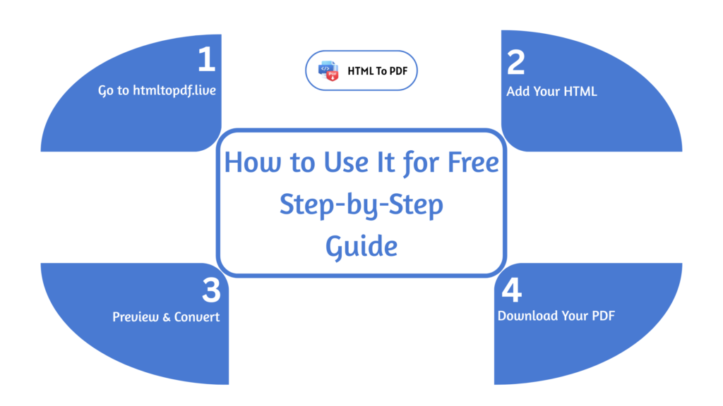 how to use html file to pdf file converter